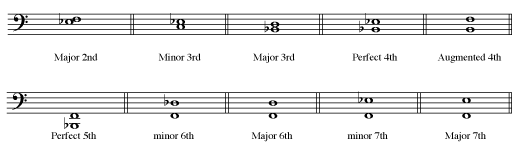 Low Interval Limit